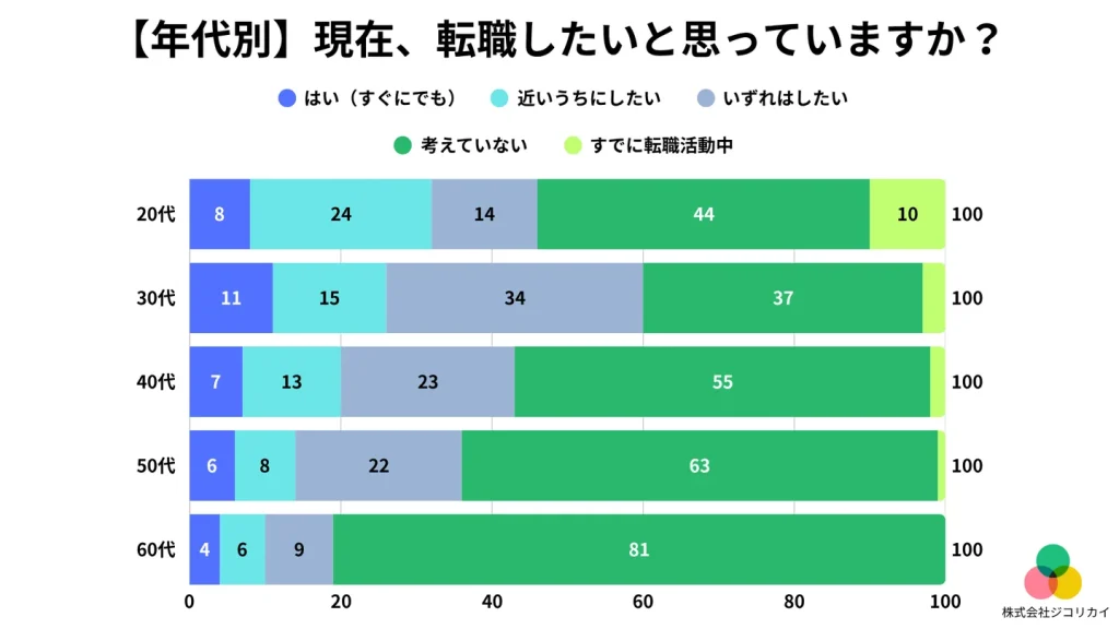 転職したくない40代・50代アンケートイメージ