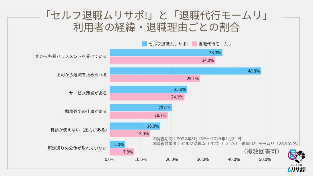 セルフ退職ムリサポ！　利用者データ