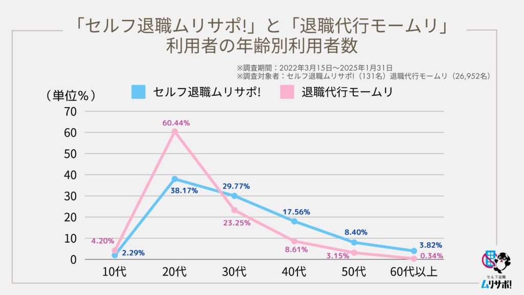 セルフ退職ムリサポ！　利用者年齢層