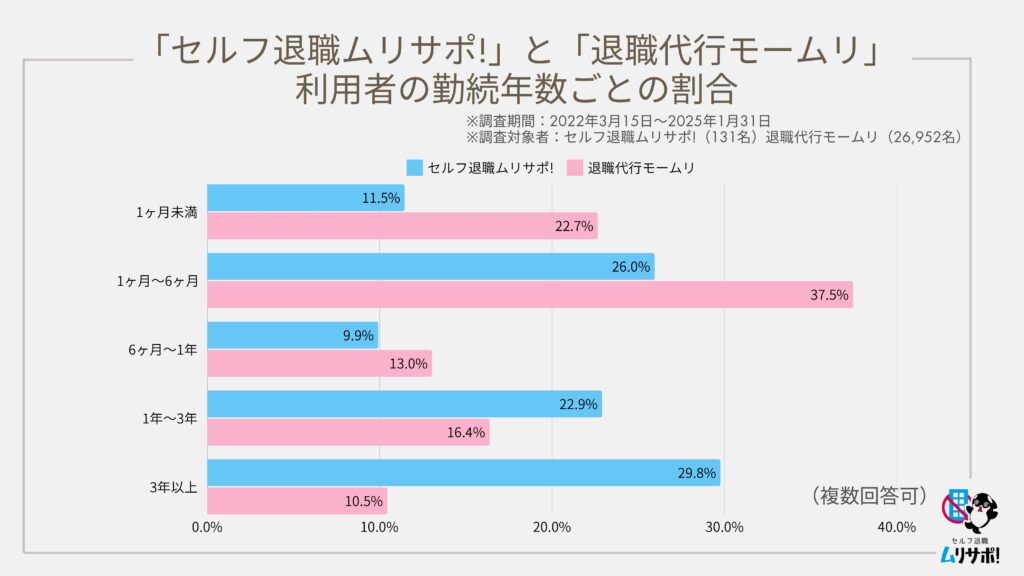 セルフ退職ムリサポ！　利用者の勤続年数事の割合　データ