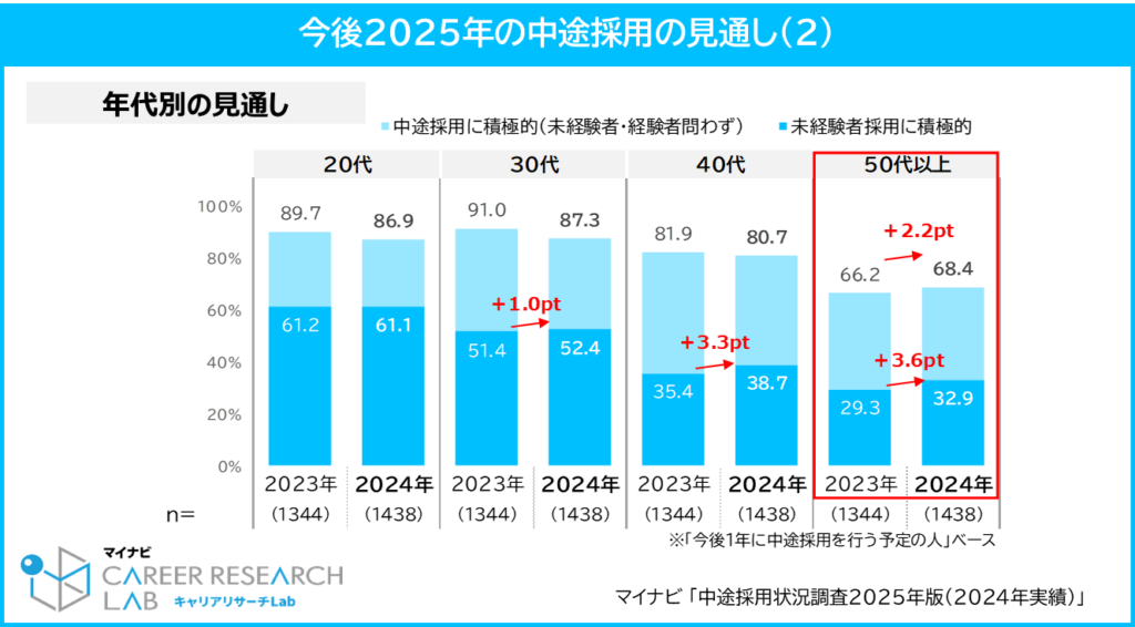 「40代の未経験者採用に積極的な企業」イメージ