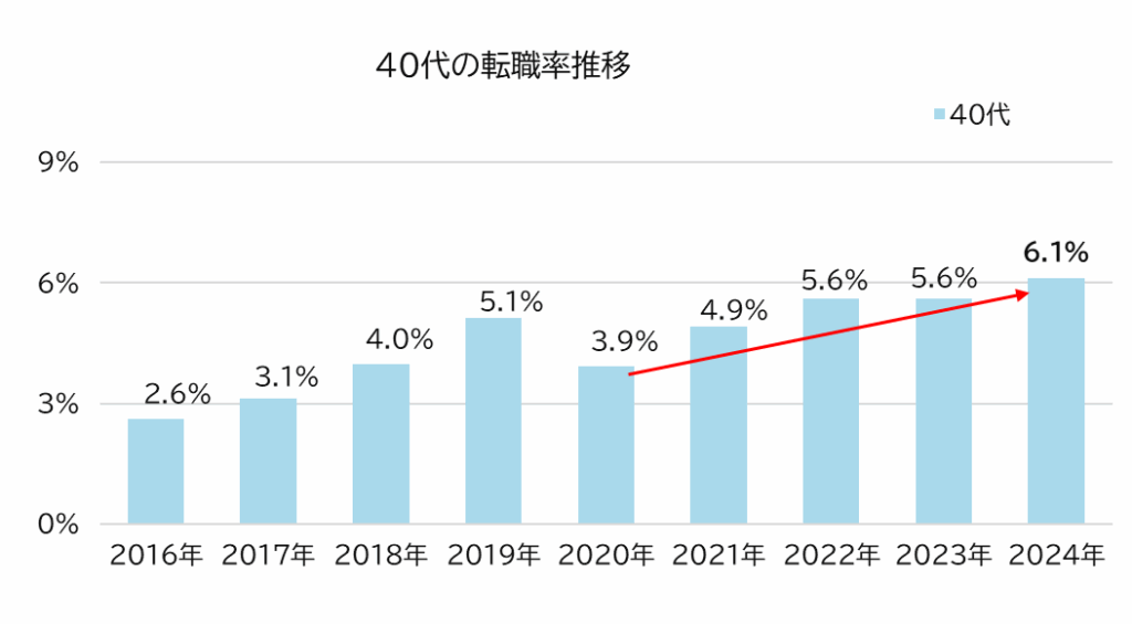 40代の転職推移 イメージ