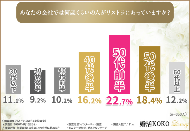 リストラに遭う年齢　イメージ