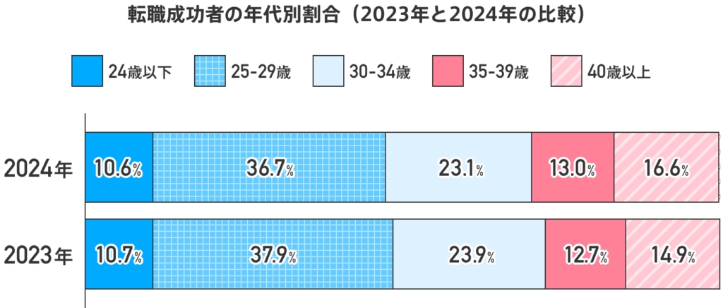40代の転職成功者の割合　イメージ
