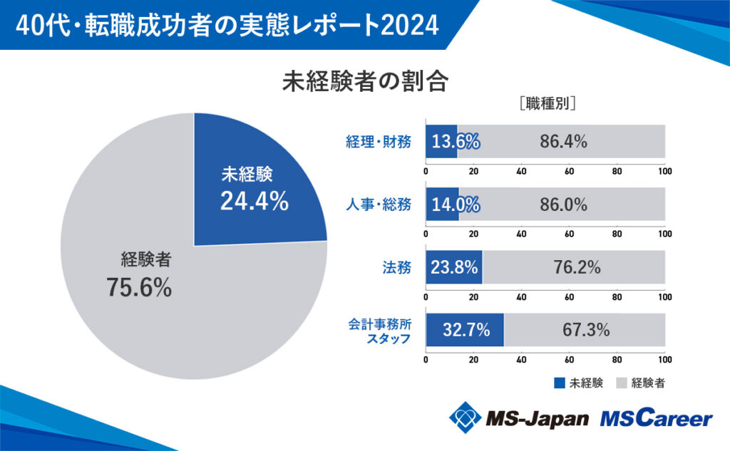 40代未経験で転職に成功した人の割合　イメージ