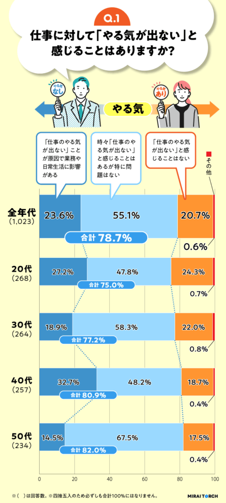仕事に対してやる気が出ない　アンケートイメージ