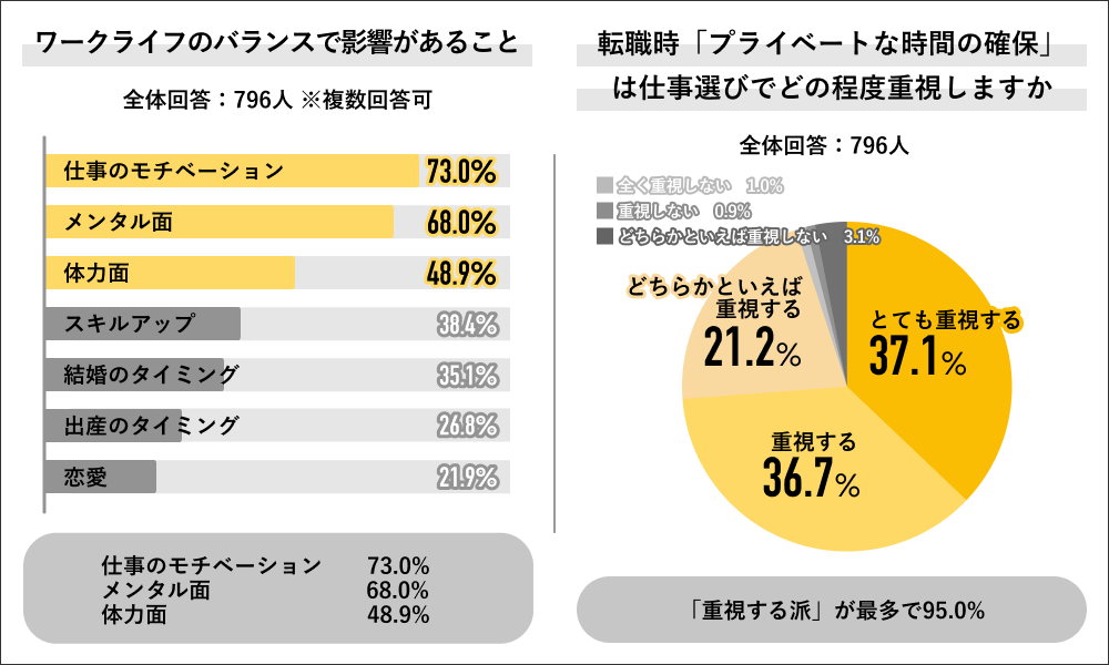 Job総研の「2023年 ワークライフ実態調査」