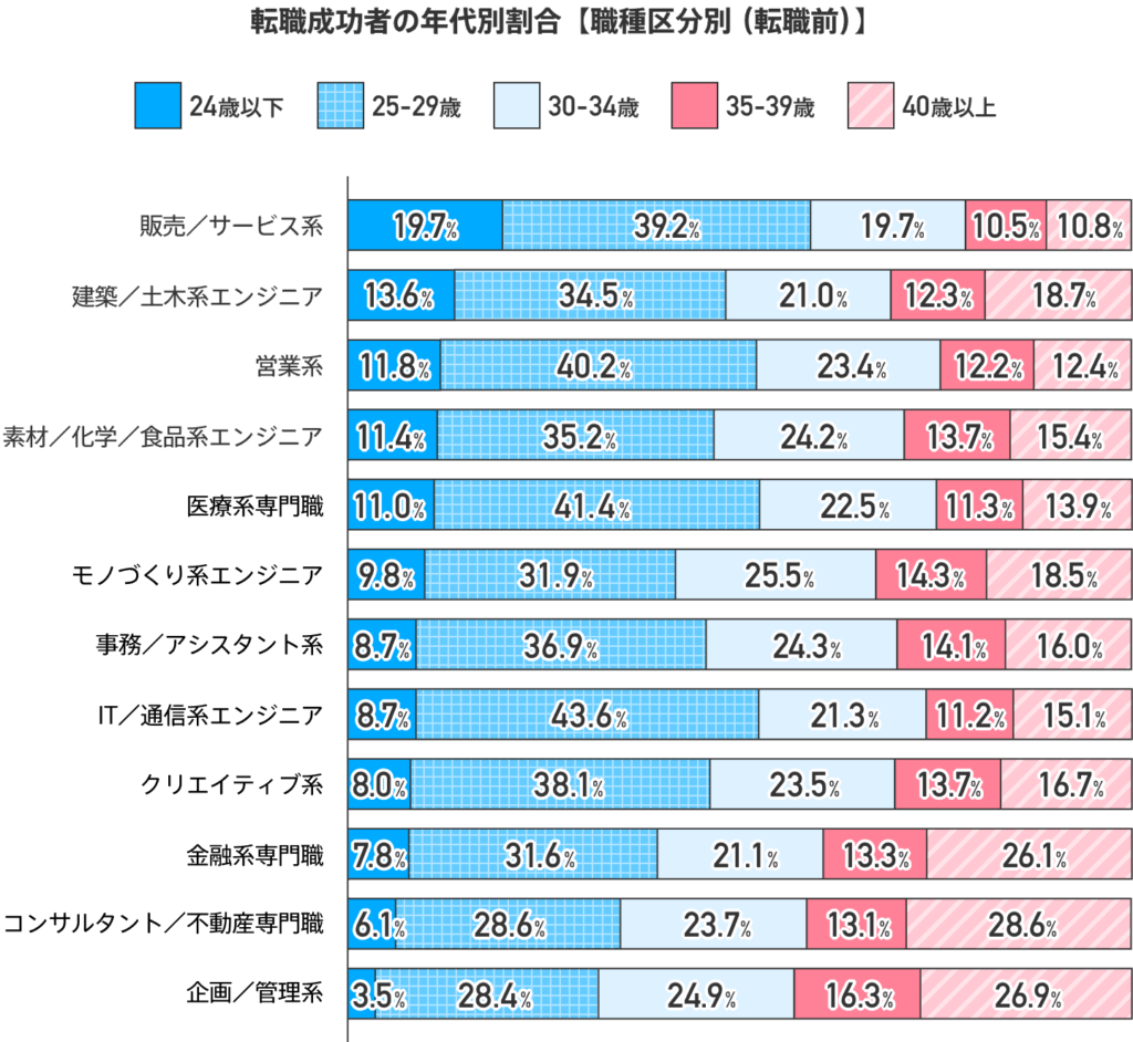 40代で転職に成功した人の割合が多い職種　イメージ
