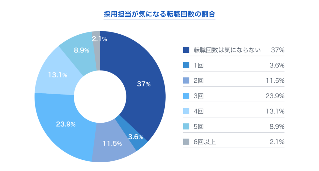 PC_採用担当が気になる転職回数の割合　イメージ図