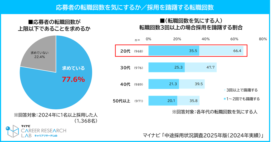 3回以上の転職者の採用をためらうアンケート　イメージ
