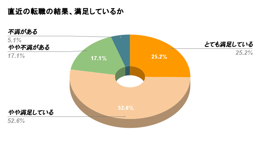 直近の転職結果に満足しているかのアンケート　イメージ画像