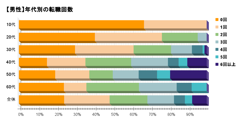 男性の年代別転職回数　イメージ