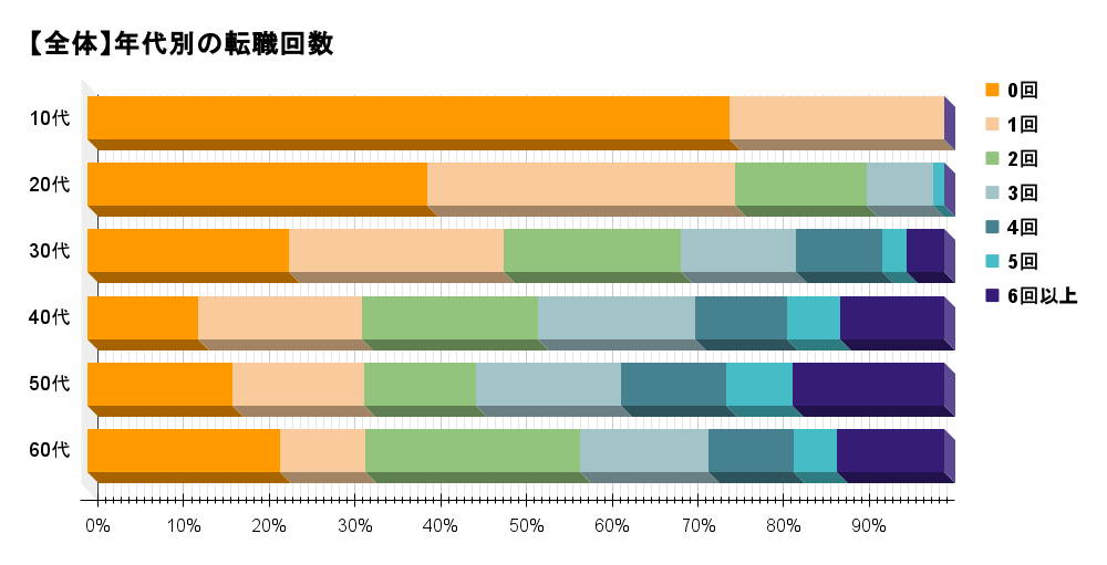 6回以上の転職回数　イメージ