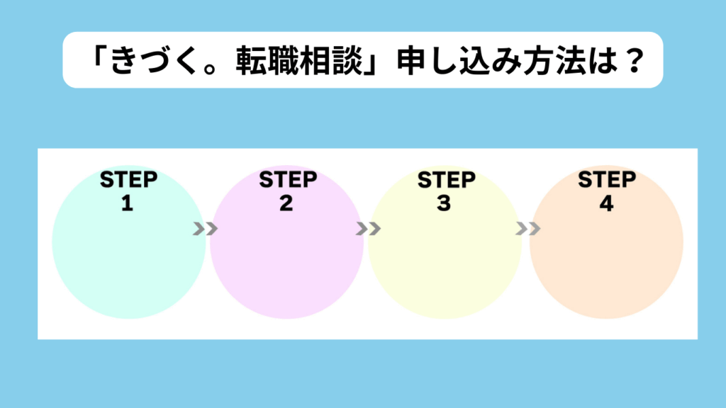 「きづく。転職相談」申し込み方法 イメージ